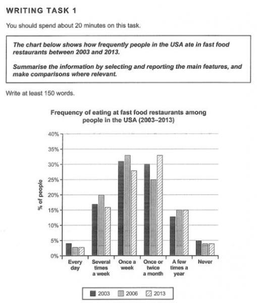The chart below shows how frequently people in the USA ate in fast food restaurants between 2003